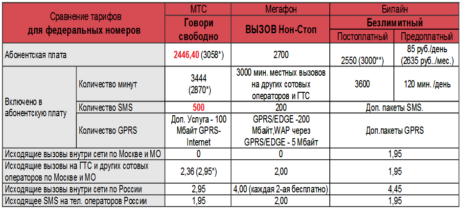 Сравнение ростелеком и мтс