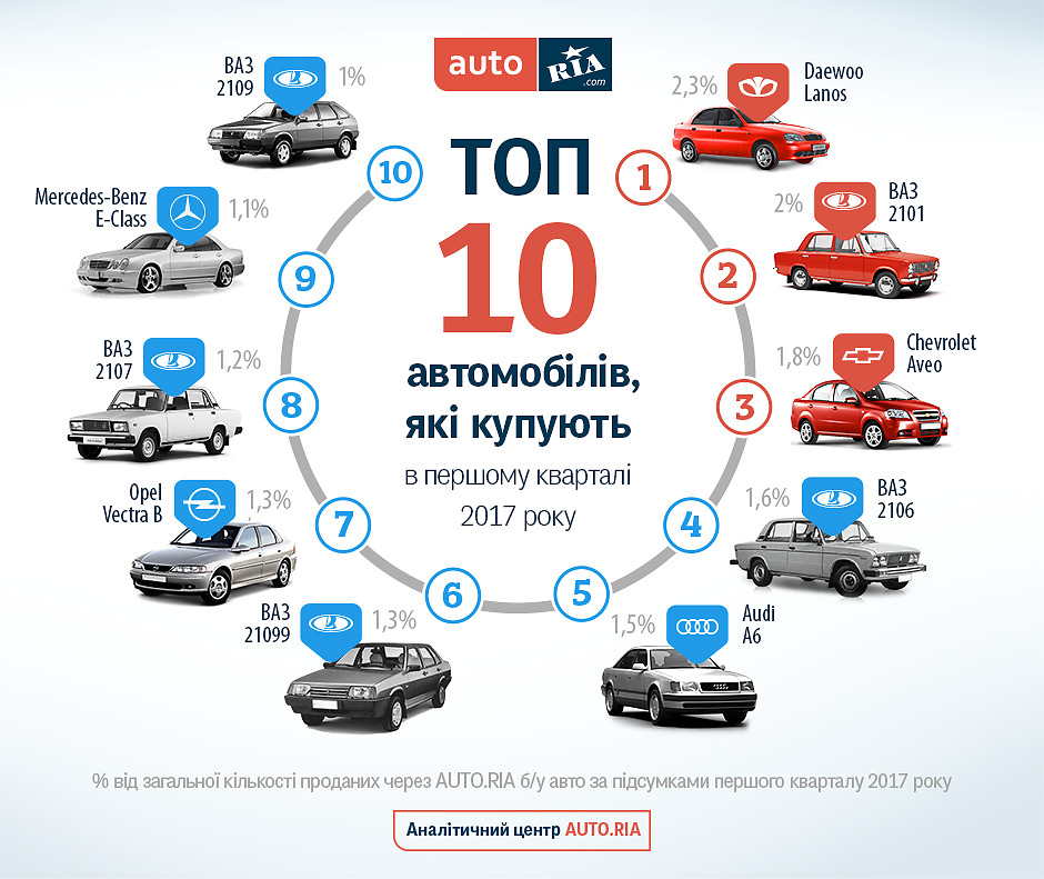 Рейтинг надежных подержанных автомобилей