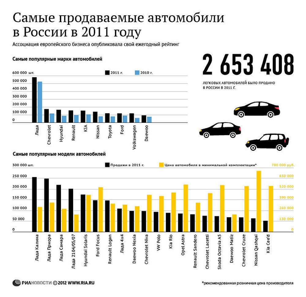 Автомобили продаваемые в россии