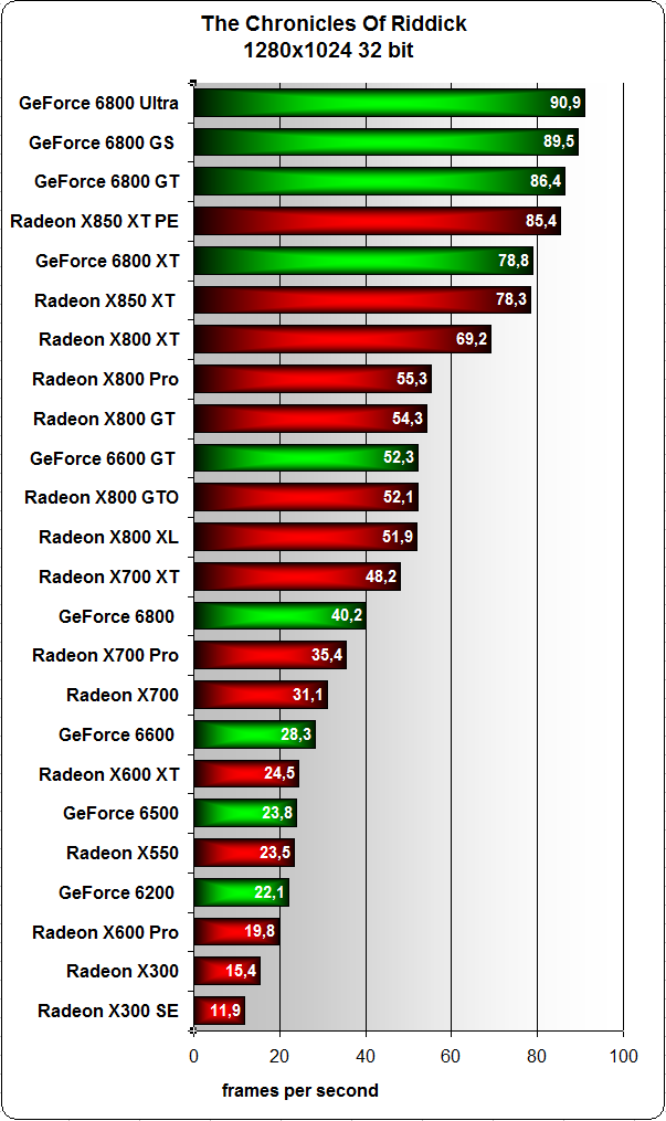 Сравнения видеокарт nvidia и radeon