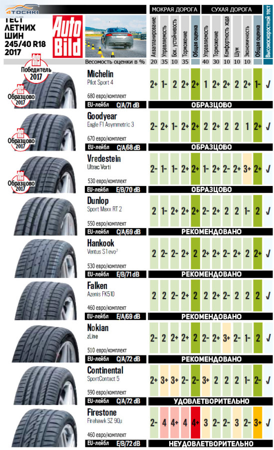 Рейтинг автомобильных шин летних