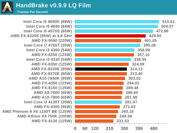 Сравнение amd athlon. Процессоры AMD FX таблица производительности. Таблица мощности процессоров fx8320. AMD FX 8000. Сравнительная таблица процессоров Intel и AMD.