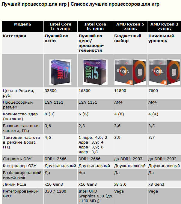 Какой тип процессора чаще всего используют мобильные. Процессоры Core i5 dlja PC. Таблица процессоров Intel Core. Процессоры AMD поколения таблица. Таблица сравнения производительности процессоров Intel.