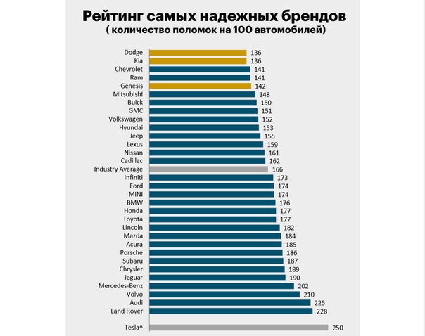 Топ авто по надежности