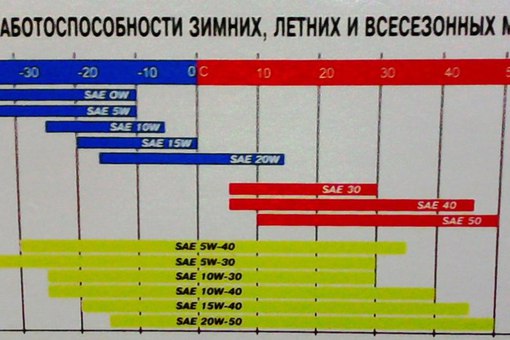 Степень вязкости моторного масла