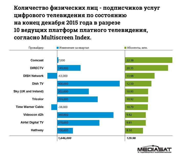 Рейтинг провайдеров москвы 2013