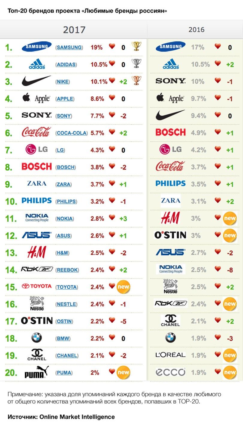 Самые популярные бренды в России