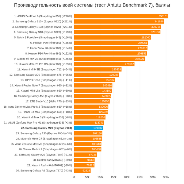 Рейтинг антуту айфонов 2021