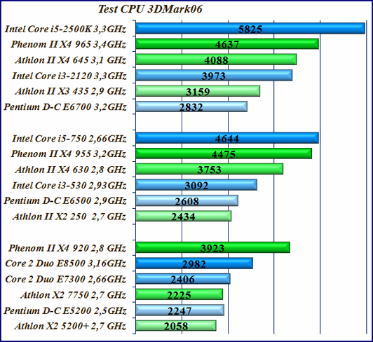 Тест производительности зайцы. Intel Core 2 Duo список процессоров. Тестирование быстродействия процессора. Тестирование быстродействия ПК диаграмма Intel Core i5. Тест процессора на производительность AMD Athlon 64 x2 3600.