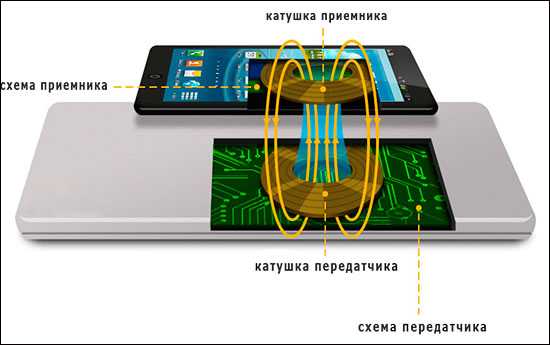 Работает ли беспроводная зарядка через чехол iphone