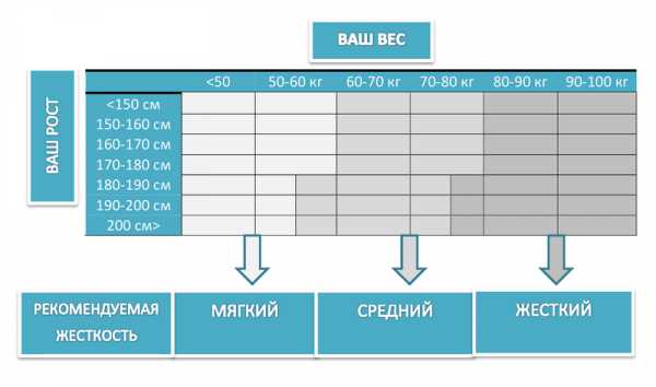 Средний срок службы матраса