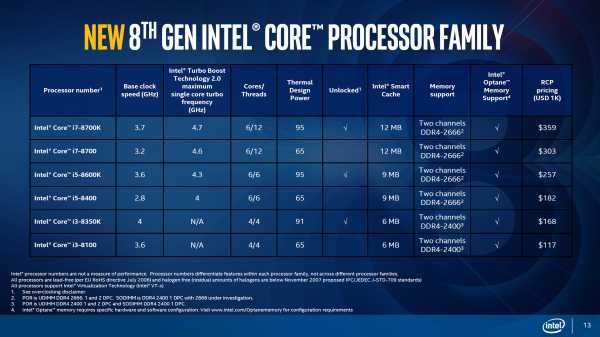 Сравнение процессоров intel 2020m и 2030m