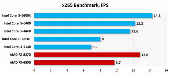 Сравнение процессоров intel core i7 9750h и amd ryzen 5 4600h