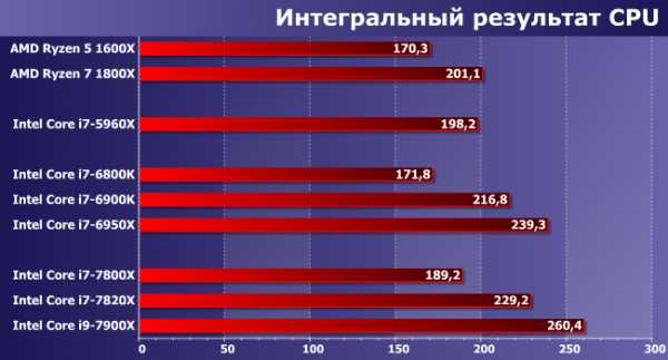 Сравнение процессоров 5700u 4700u