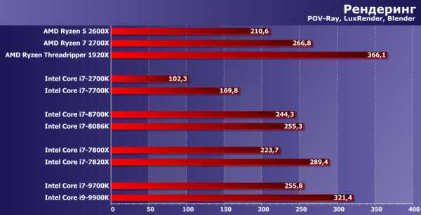 Сравнение процессоров intel i5 и i7 2500k