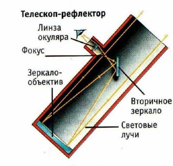 Телескоп рефлектор схема