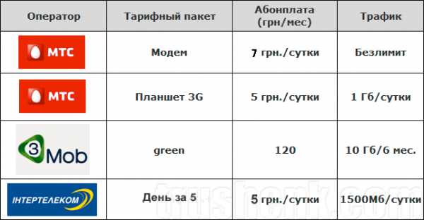 Какой 4g интернет лучше в туле